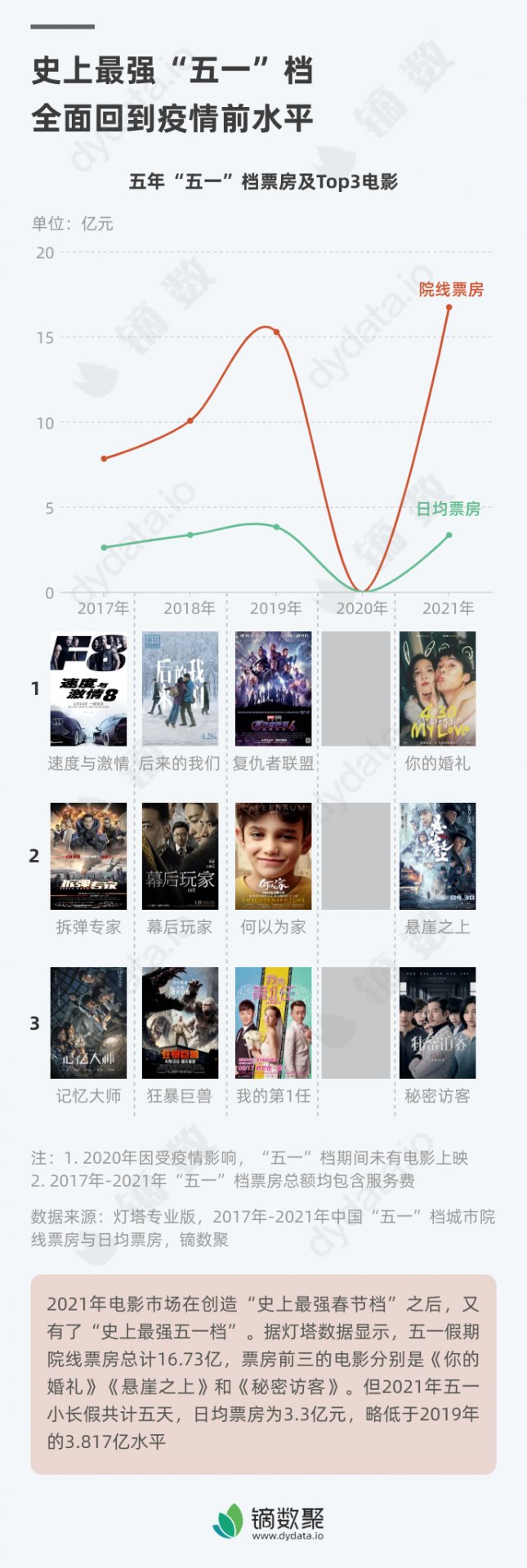 2022年暑期电影档票房91亿元收官
